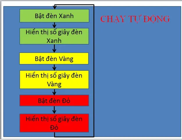 Lưu Đồ Thuật Toán Đèn Giao Thông