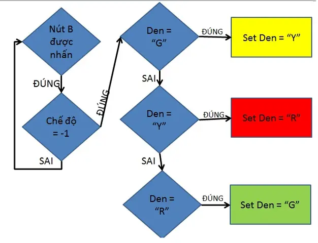 Lưu Đồ Thuật Toán Đèn Giao Thông