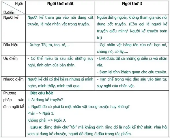 Ngôi Kể Của Tác Phẩm Tắt Đèn