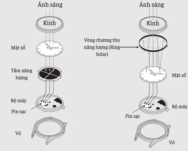 Số Lần Đèn Sáng Trong 1 Giây