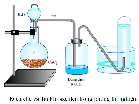 Thí Nghiệm Điều Chế Axetilen Từ Đất Đèn