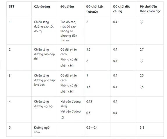 Tiêu Chuẩn Đèn Chiếu Sáng Đường Phố