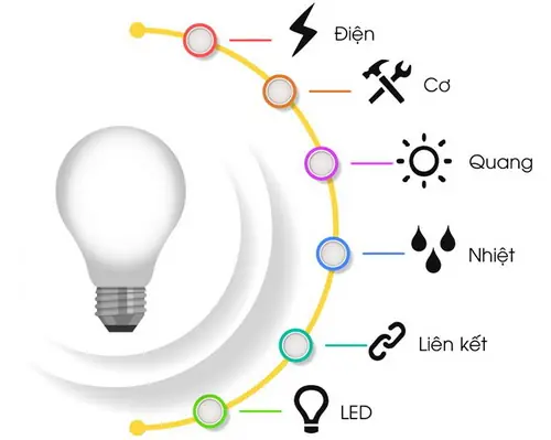 Tuổi Thọ Bóng Đèn Led Rạng Đông