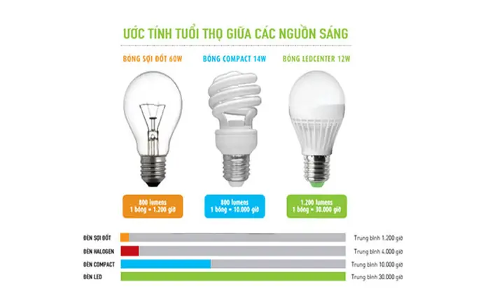 Tuổi Thọ Của Bóng Đèn Compact