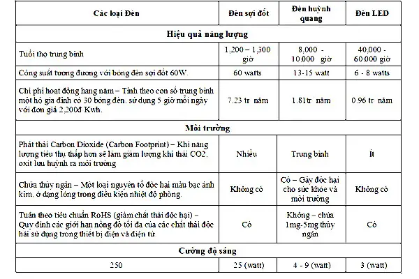 Ưu Điểm Của Đèn Huỳnh Quang