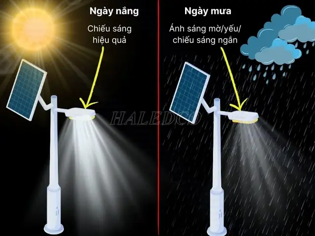 Ưu Nhược Điểm Của Đèn Năng Lượng Mặt Trời