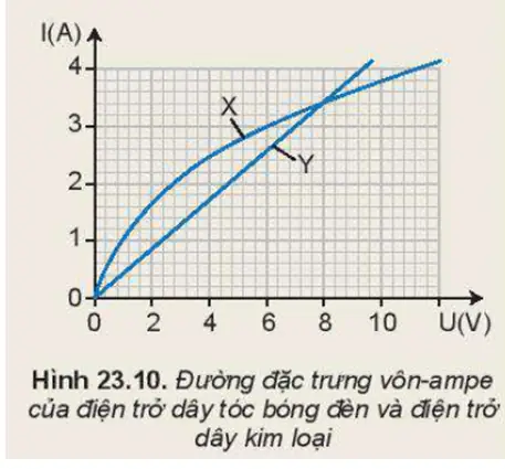 Vẽ Đồ Thị Vôn Ampe Của Dây Tóc Bóng Đèn