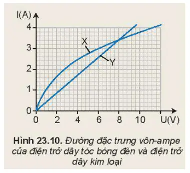 Vẽ Đồ Thị Vôn Ampe Của Dây Tóc Bóng Đèn